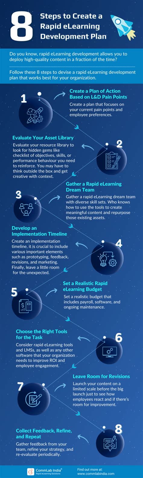 Rapid Elearning Steps To Create A Development Plan Infographic