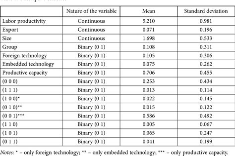 Table 1 From EXPLORING THE COMPLEMENTARITY BETWEEN FOREIGN TECHNOLOGY