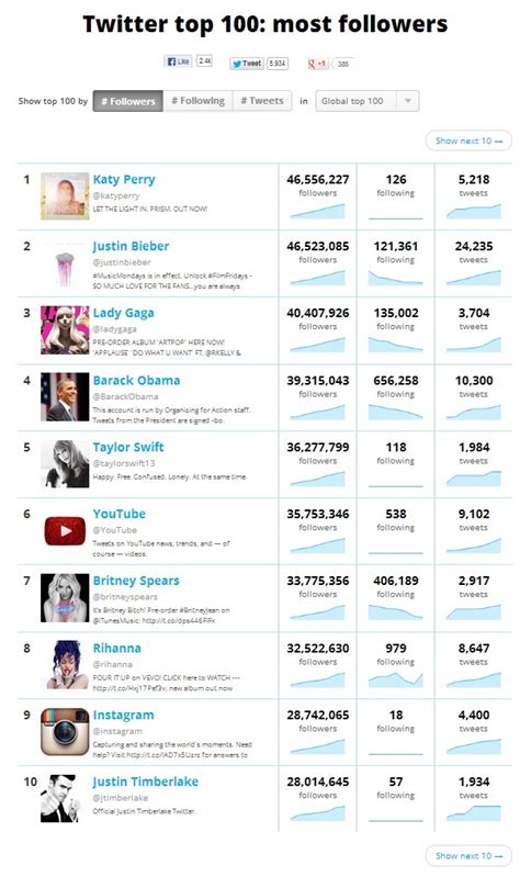 Ego Katy Perry Ultrapassa Justin Bieber No Twitter Diz Site