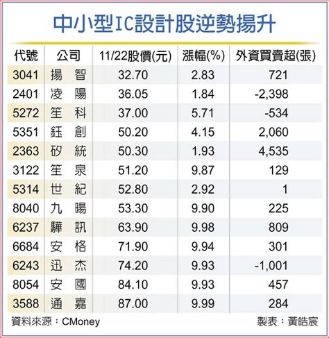 聯發科領頭衝 揚智、矽統等13檔中小型ic設計股逆勢揚 日報 工商時報