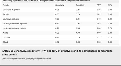 Table 3 From Comparison Between Urine Dipstick And Microscopic