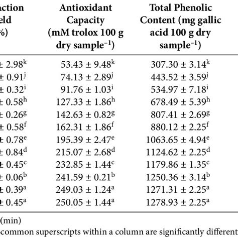 Extraction Yield Antioxidant Capacity Total Phenolic And Total