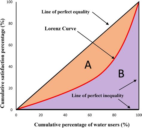 Lorenz Curve Of Water User Satisfaction Download Scientific Diagram