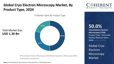 Cryo Electron Microscopy Market Report Production Statistics