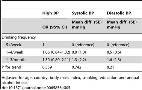 Odds Ratios 95 Confidence Intervals For High Blood Pressure And