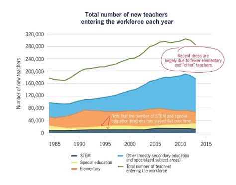 Nctq Blog A Drummed Up Teacher Shortage Crisis