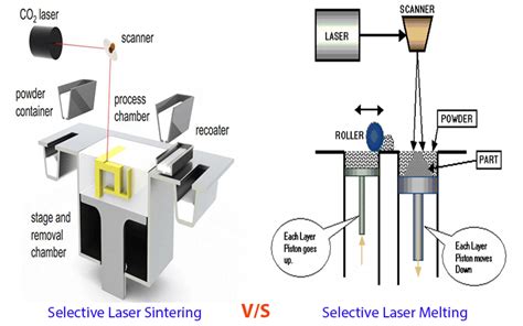 Selective Laser Melting SLM 3D Printing Simply Explained Pick 3D