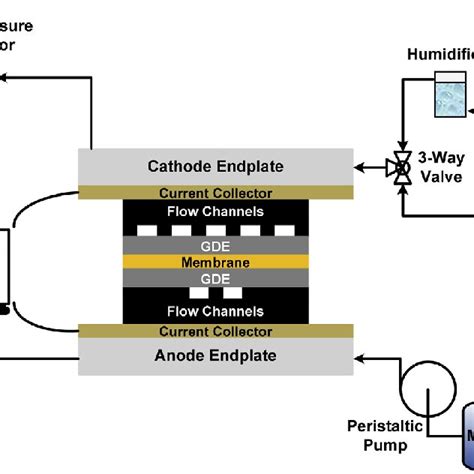 Pdf Direct Measurement Of Methanol Crossover Fluxes Under Land And