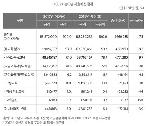 교육재정분석 2018학년도 유·초·중등교육 예산 분석