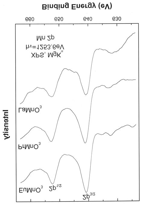 Xps Mgk α Spectrum Of Mn 2p Level In Lamno 3 Prmno 3 And Eumno 3