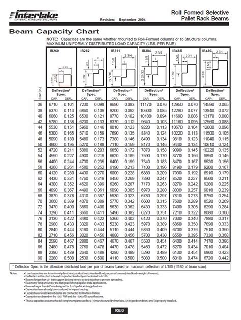 Pallet Rack Beam Load Capacity Chart