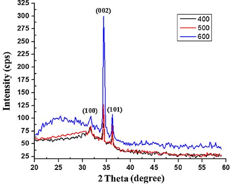 Xrd Patterns Of Zno Thin Films Prepared At Annealing Temperatures Of