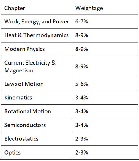 Important Chapters For Neet 2023 Physics Pdf Download