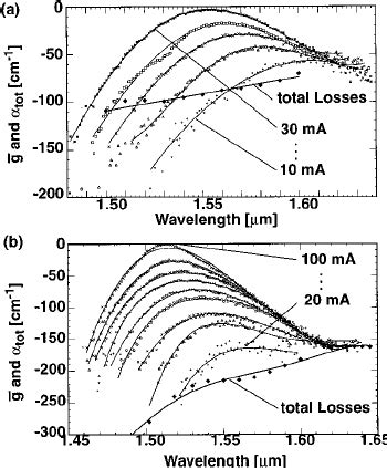 Ridge Waveguide Ingaasp Inp Laser And Soa Structure Used In Our