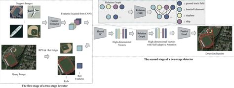 The Architecture Of Our Proposed Few Shot Object Detector Based On