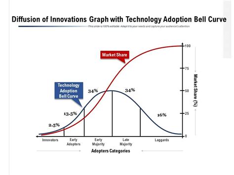 Diffusion Of Innovations Graph With Technology Adoption Bell Curve ...