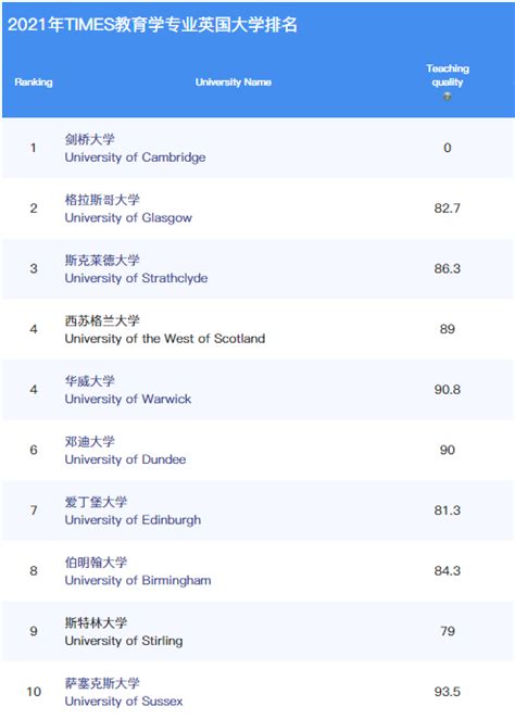 英国留学：泰晤士2021教育学专业top10名单公布，入围学校比较冷！ 知乎