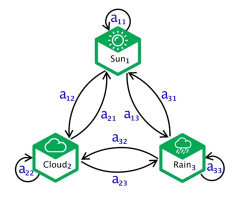 Introduction To Hidden Markov Model A Developer Diary