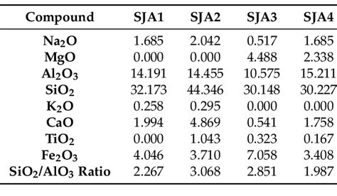 Chemical composition of soil samples. | Download Table