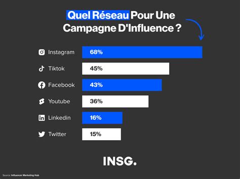 Meilleures Plateformes Influence Marketing En France