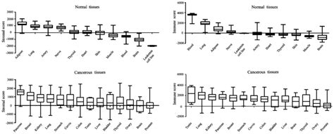 Transcriptome Derived Stromal And Immune Scores Infer Clinical Outcomes