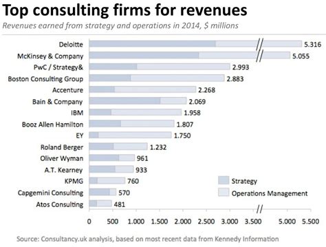 Işaret Parmağı Yaban Öküzü Liste Top Consulting Firms Postempresyonizm