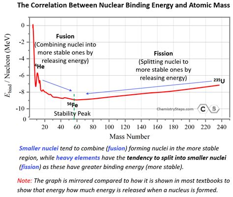 Nuclear Binding Energy Chemistry Steps