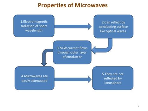 Microwaves Applications