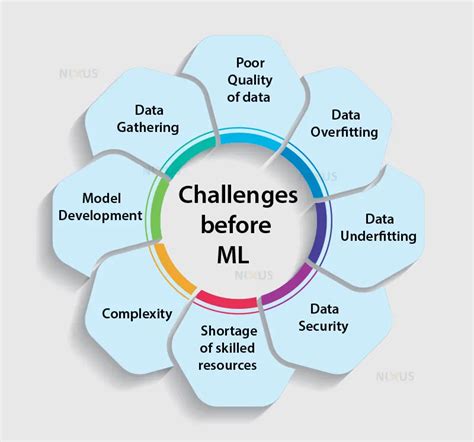 Challenges Before Machine Learning - Nixus