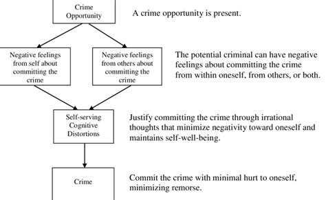 Self Serving Cognitive Distortions Download Scientific Diagram