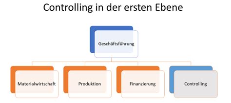 Controlling Definition Aufgaben Und Gehalt Kompakt Erkl Rt