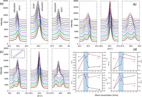 X Ray Diffractogram Of Three Relevant Peaks Measured On A The Unpoled