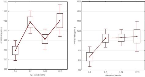 Variability Of Average Daily Gain In Bull Calves From Ii Group