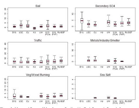 Figure 1 From THE WORKSHOP ON THE SOURCE APPORTIONMENT OF PM HEALTH