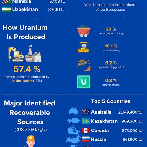 Infographic World Uranium Key Facts And Statistics