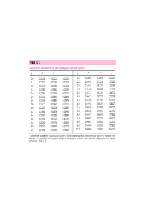 Blasius Laminar Solution Table Pdf Boundary Layer Gases