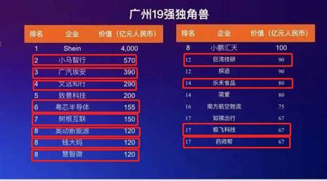 深耕广州本土 金融赋能产业 广州基金12家被投企业入选《2022年中全球独角兽榜》 广州基金