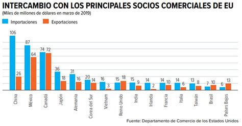 A qué grado podrían afectar los aranceles de Trump