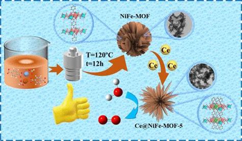 基于离子竞争配位增强析氧反应的 Ce 修饰花状 Nife Mof 纳米结构inorganic Chemistry X Mol