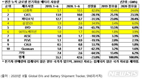 배터리3사 세계 전기차 점유율 두 배 껑충lg화학 세계 1위 공감언론 뉴시스통신사