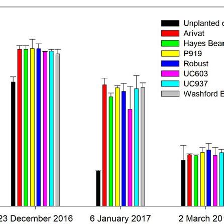 Volumetric Soil Moisture Contents At The 5 1 Cm Depth For The Unplanted