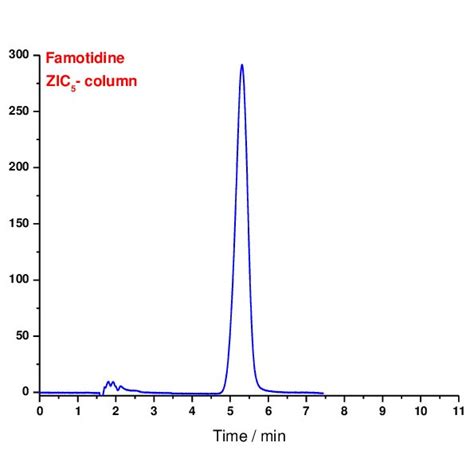 Chromatogram For Fam Separated On Zic 5 Stationary Phase Download Scientific Diagram