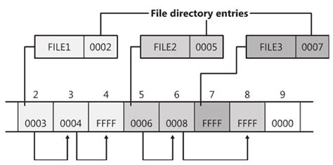 File Allocation Table (FAT) - NETWORK ENCYCLOPEDIA