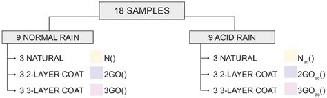 Hydrology Free Full Text Comparison Between The Effects Of Normal Rain And Acid Rain On