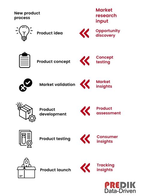 The Best Way To Do Market Research For A New Product Development