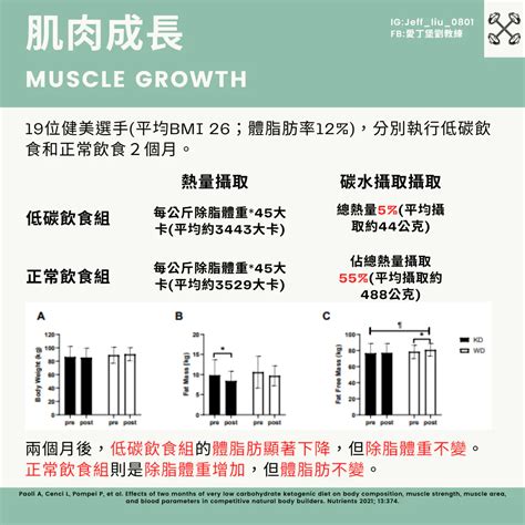 別害怕吃碳水！ 低碳飲食反而不利於增肌！ 個人看板板 Dcard