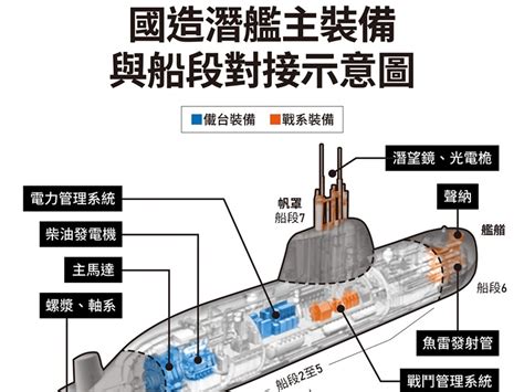 潛艦9月下水 鄭文隆：僅象徵性觸水並遮掩機敏設備 政治 中央社 Cna