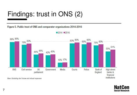 Measuring Trust In Official Statistics Findings From Bsa Ppt Download