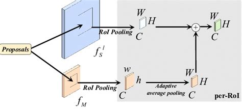 Multi Scale Feature Alignment The Multi Scale Feature F S And