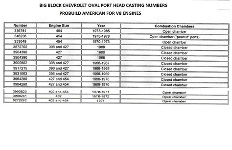 Top Chevy Engine Serial Number Identification